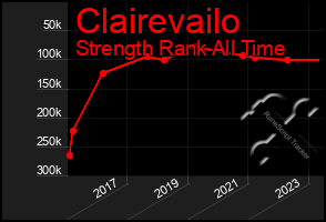 Total Graph of Clairevailo