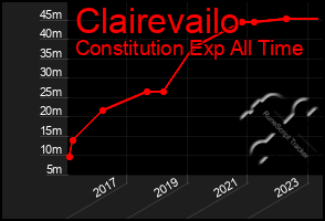 Total Graph of Clairevailo