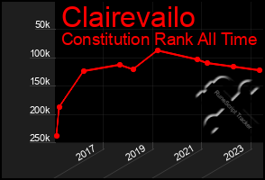 Total Graph of Clairevailo