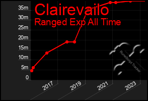 Total Graph of Clairevailo