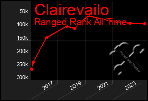 Total Graph of Clairevailo