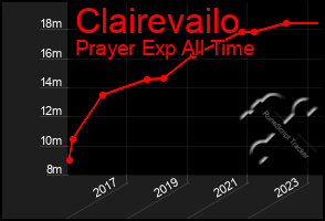 Total Graph of Clairevailo