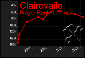 Total Graph of Clairevailo