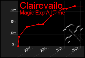 Total Graph of Clairevailo