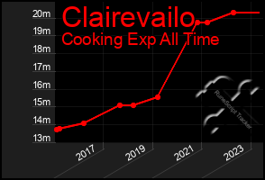 Total Graph of Clairevailo