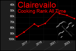 Total Graph of Clairevailo