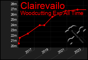 Total Graph of Clairevailo