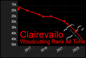 Total Graph of Clairevailo