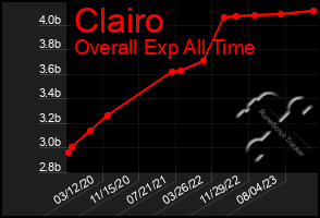 Total Graph of Clairo