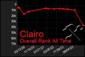 Total Graph of Clairo