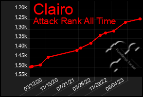 Total Graph of Clairo