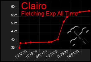 Total Graph of Clairo