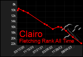 Total Graph of Clairo