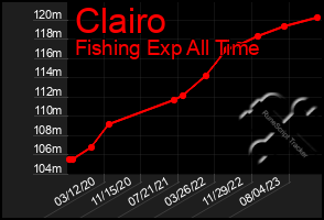 Total Graph of Clairo