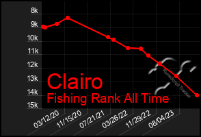 Total Graph of Clairo