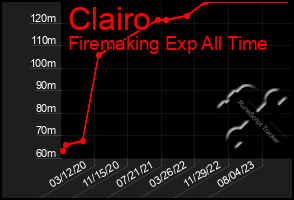 Total Graph of Clairo