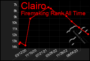 Total Graph of Clairo