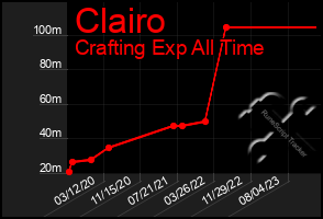 Total Graph of Clairo