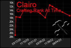 Total Graph of Clairo