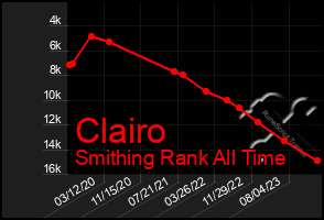 Total Graph of Clairo