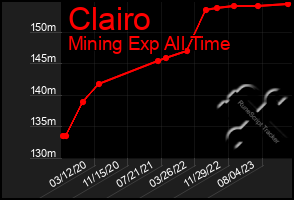 Total Graph of Clairo