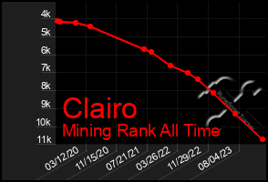 Total Graph of Clairo