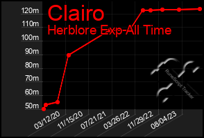 Total Graph of Clairo