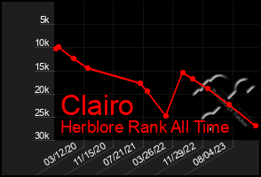 Total Graph of Clairo