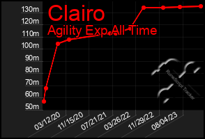 Total Graph of Clairo