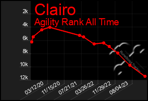 Total Graph of Clairo