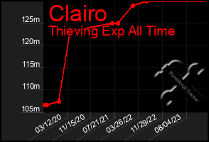 Total Graph of Clairo