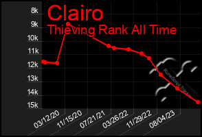 Total Graph of Clairo