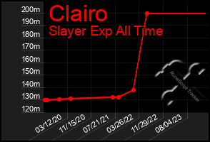 Total Graph of Clairo