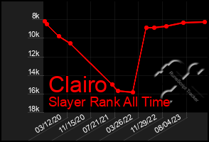 Total Graph of Clairo