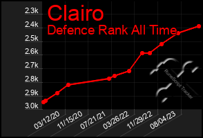 Total Graph of Clairo