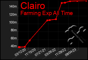 Total Graph of Clairo