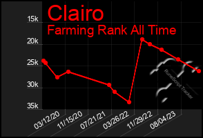 Total Graph of Clairo