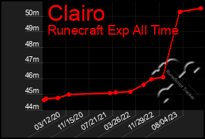 Total Graph of Clairo