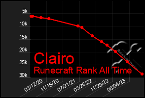 Total Graph of Clairo