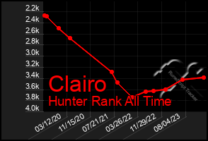 Total Graph of Clairo