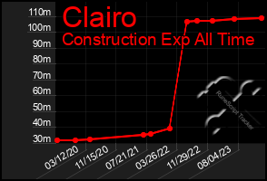 Total Graph of Clairo