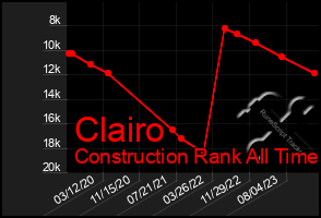 Total Graph of Clairo