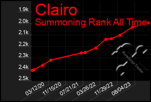 Total Graph of Clairo