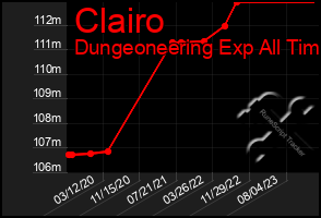 Total Graph of Clairo