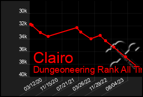 Total Graph of Clairo