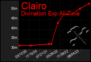 Total Graph of Clairo