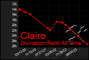 Total Graph of Clairo