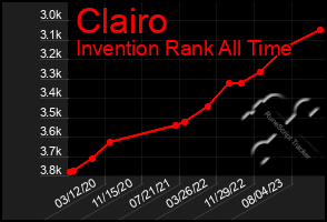 Total Graph of Clairo