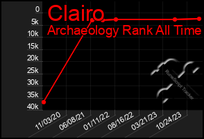 Total Graph of Clairo