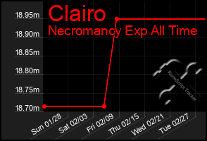 Total Graph of Clairo